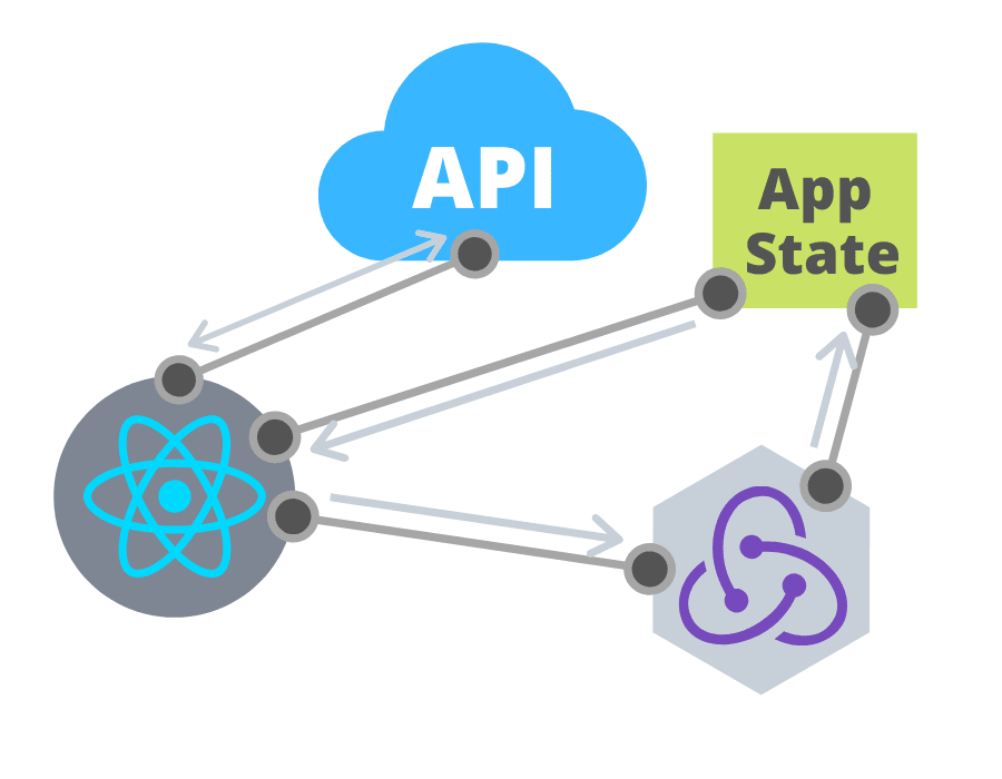 A diagram showing how a component, an API and app state interact showing connecting lines between each part