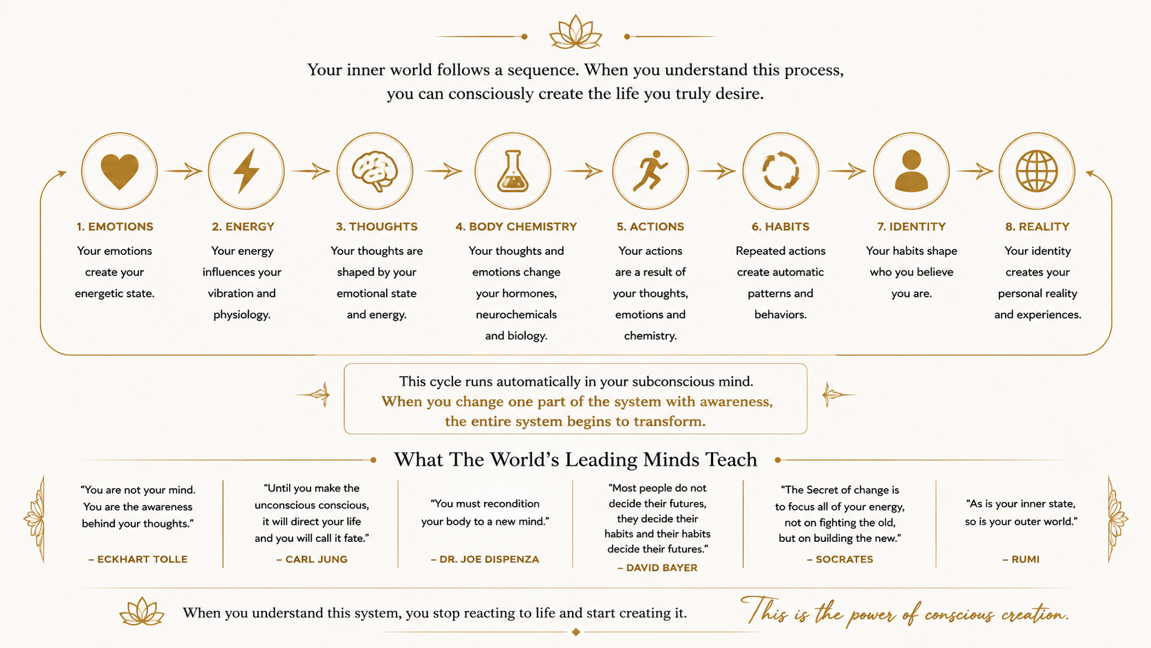 The Human Operating System™ Framework — Emotions, Energy, Thoughts, Body Chemistry, Actions, Habits, Identity, Reality
