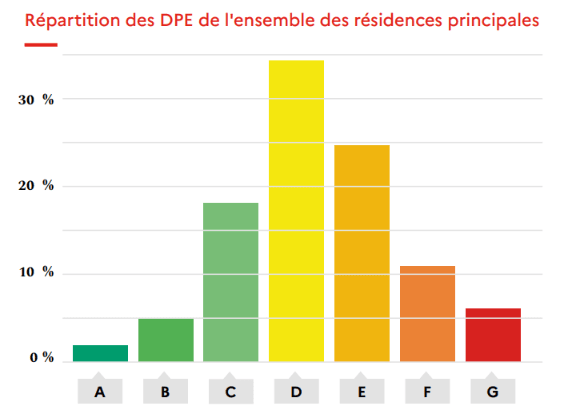 Répartition des classes énergie des logements en France