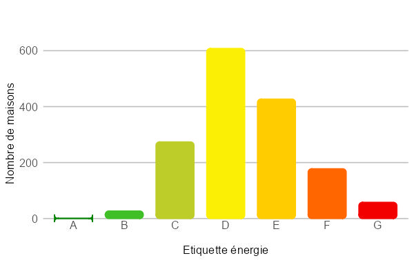 DPE maisons nancy