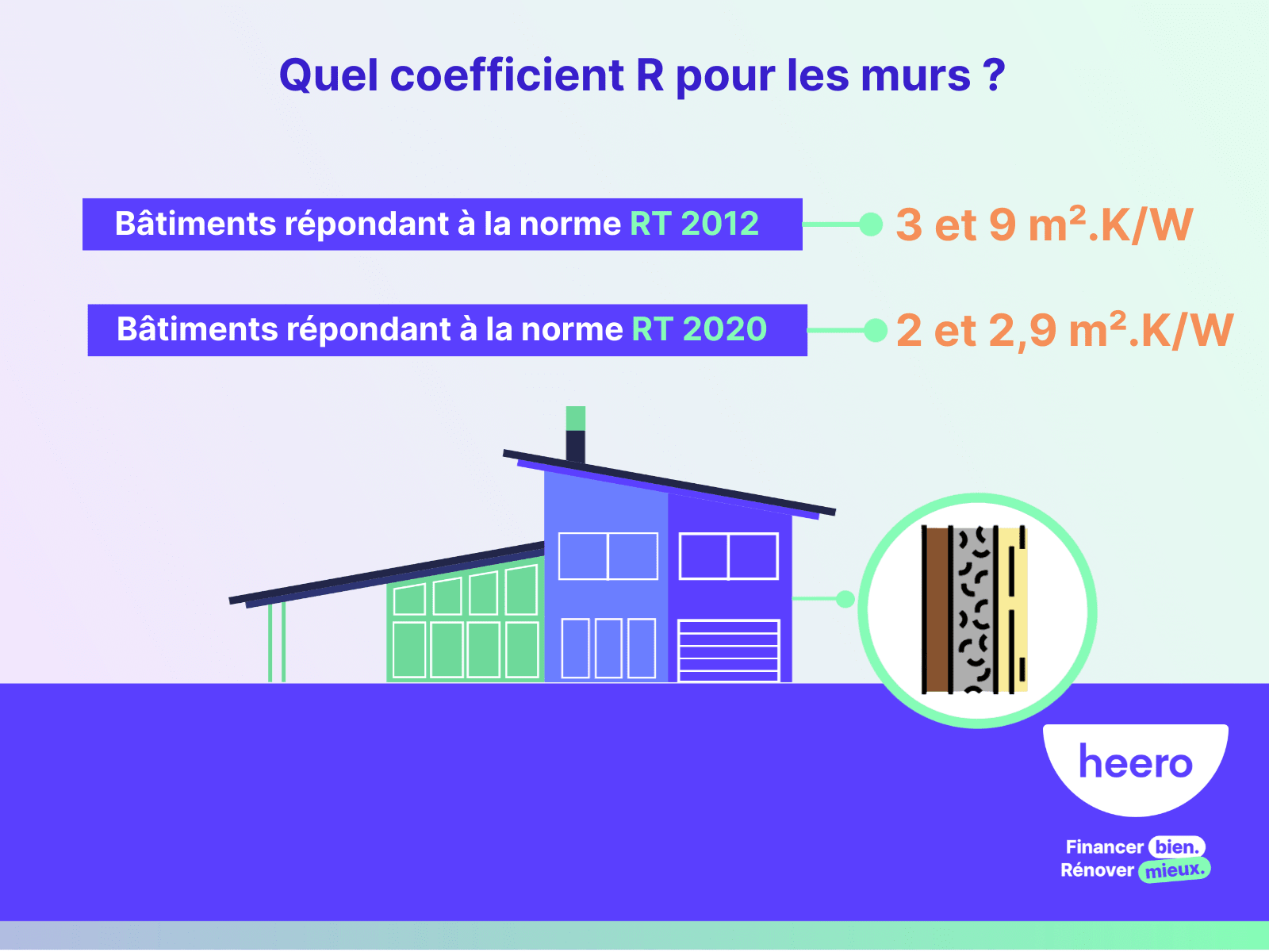 quel coefficient R pour les murs