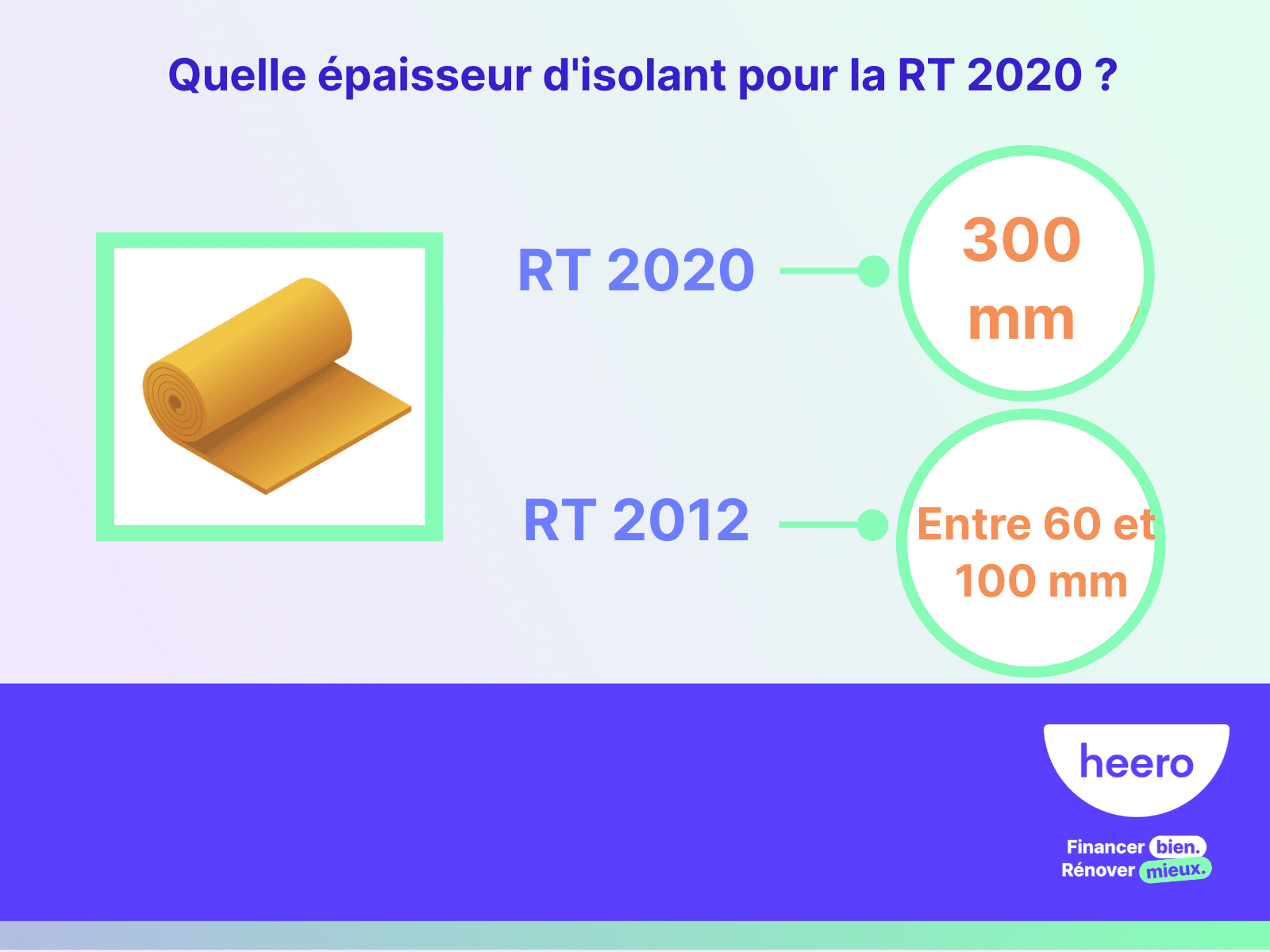 quelle épaisseur d'isolant pour la RT 2020