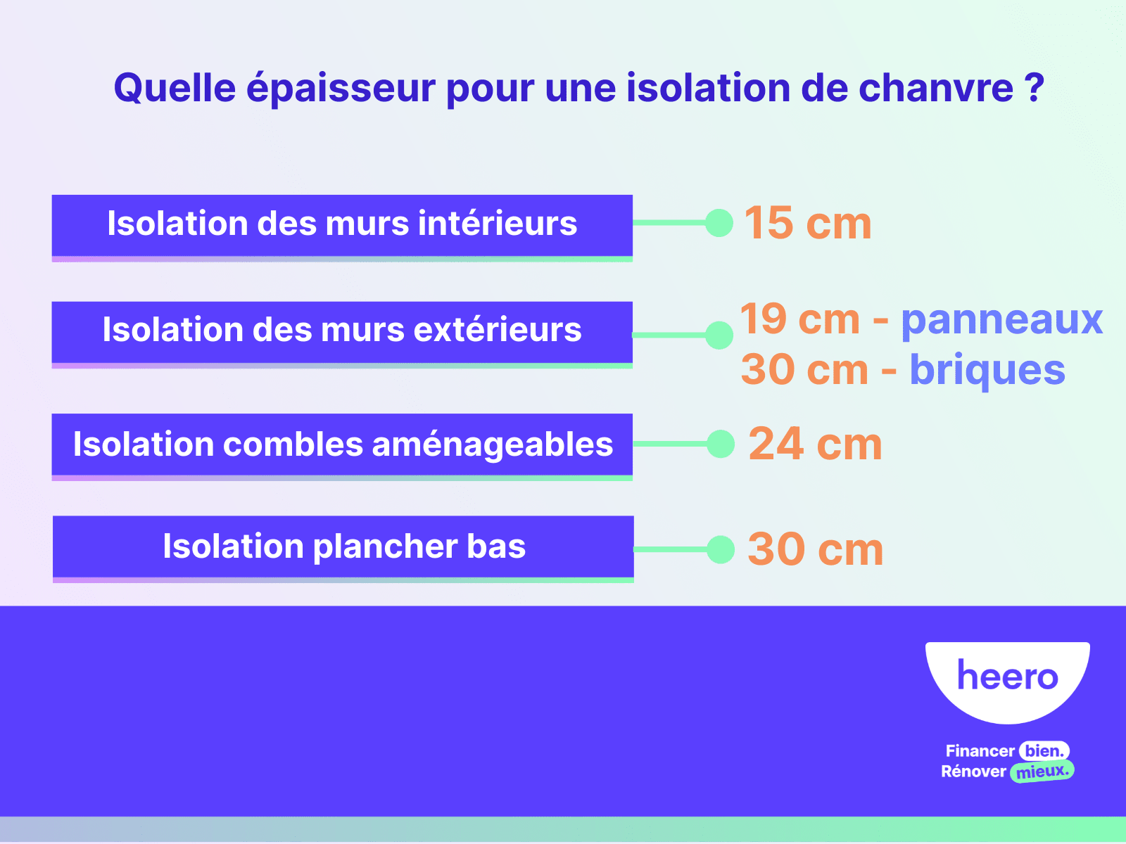 quelle épaisseur pour une isolation de chanvre