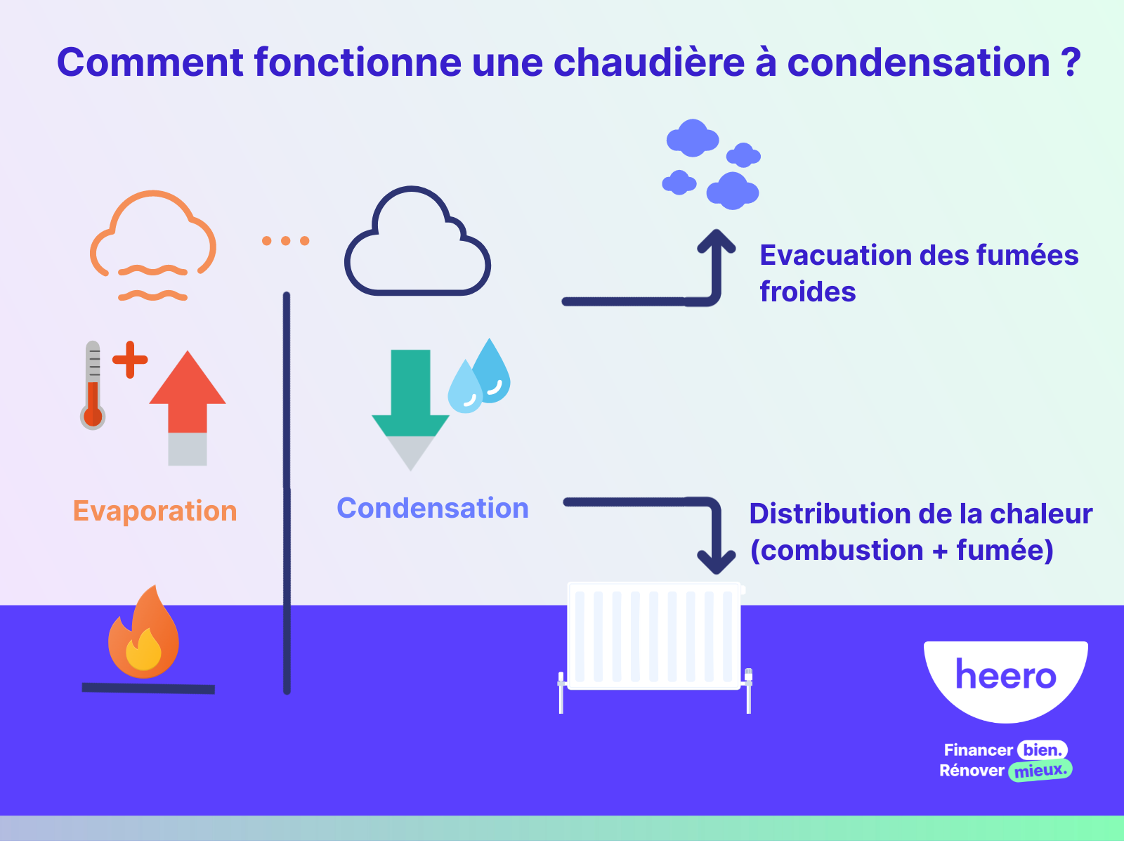 Comment fonctionne une chaudière fioul à condensation ?