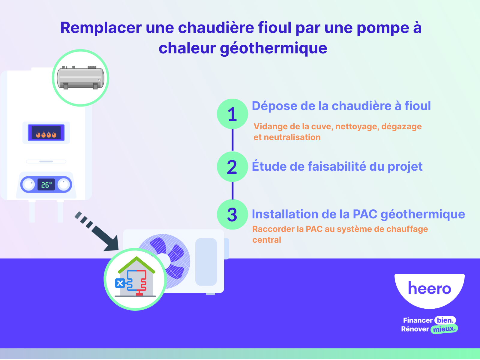 Remplacer votre chaudière fioul par une pompe à chaleur