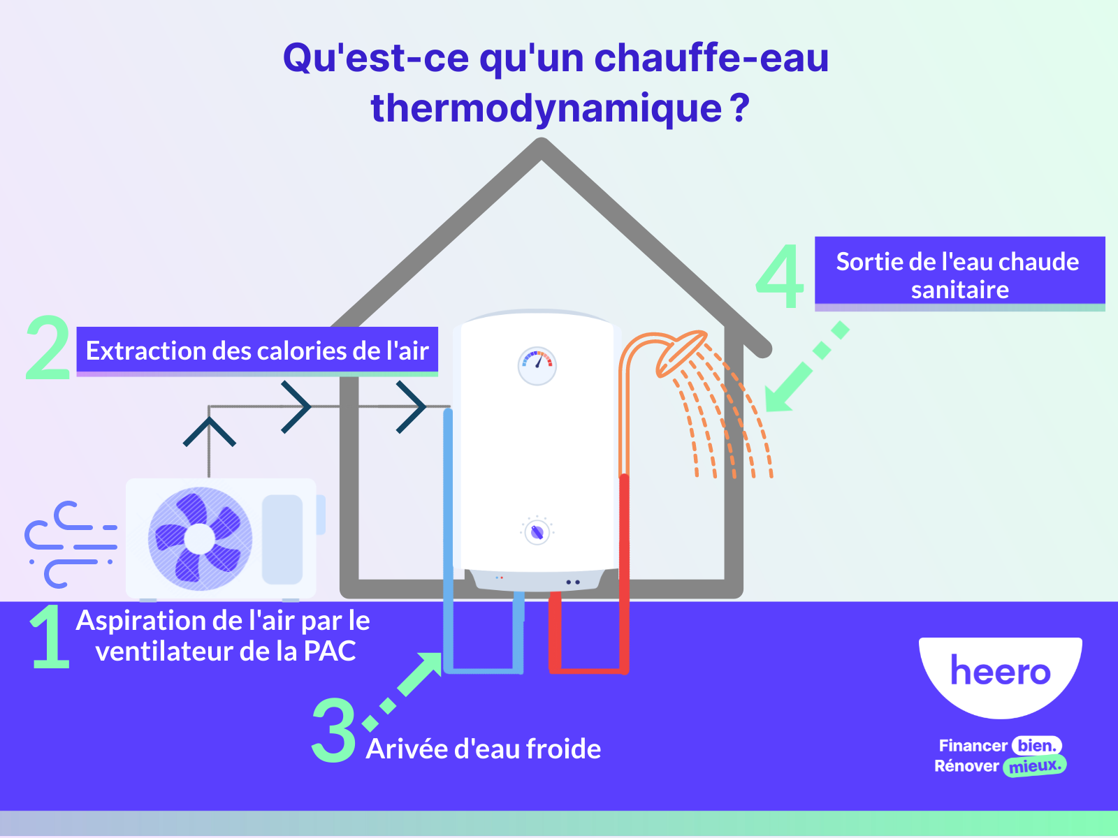 Différence entre chauffe-eau électrique et thermodynamique