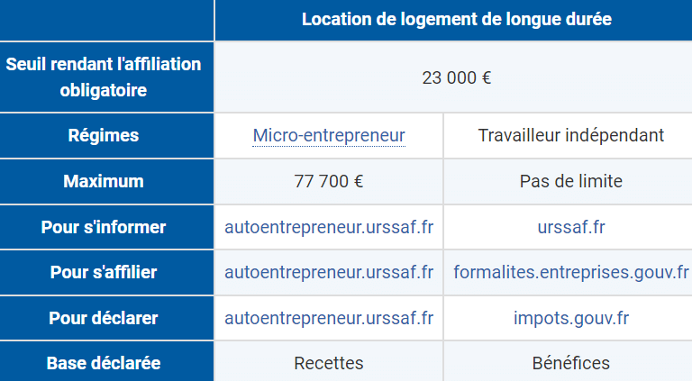 Location de logement de longue durée