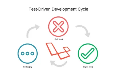 Comment démarrer le Test Driven Development avec Laravel ?