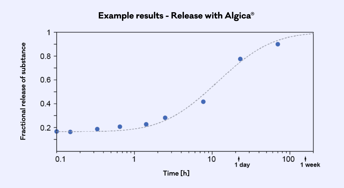 Encapsulation and controlled release