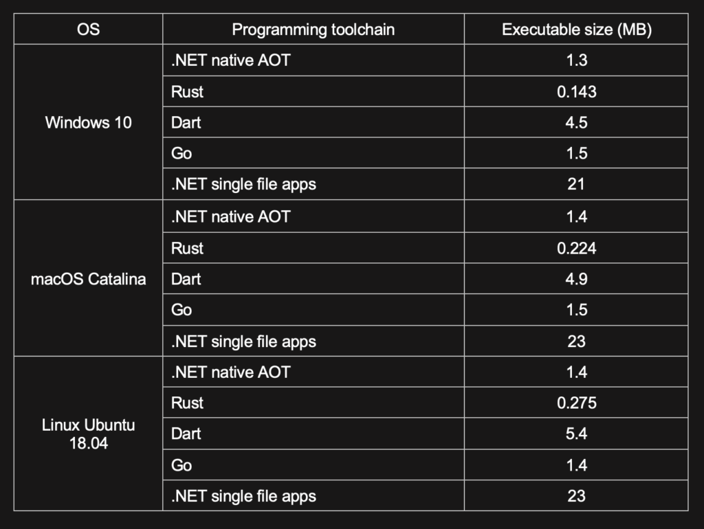 Make smaller console apps with .NET and CoreRT