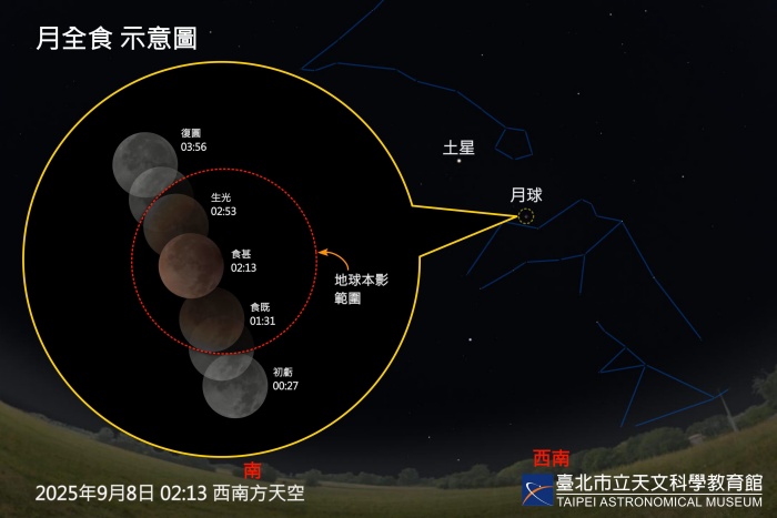 月全食示意圖。(臺北天文通臉書)