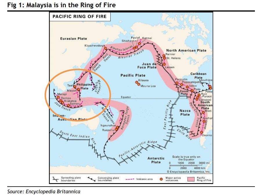 马来西亚处于「环太平洋火山带」。