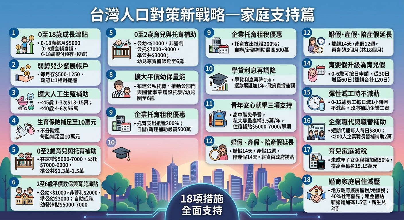 台灣人口對策新戰略——家庭支持篇政策一覽表。（圖/AI製圖）