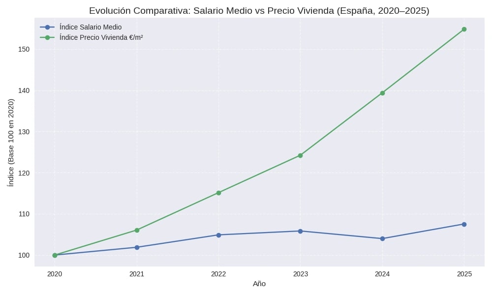 Vivienda y Clase Media
