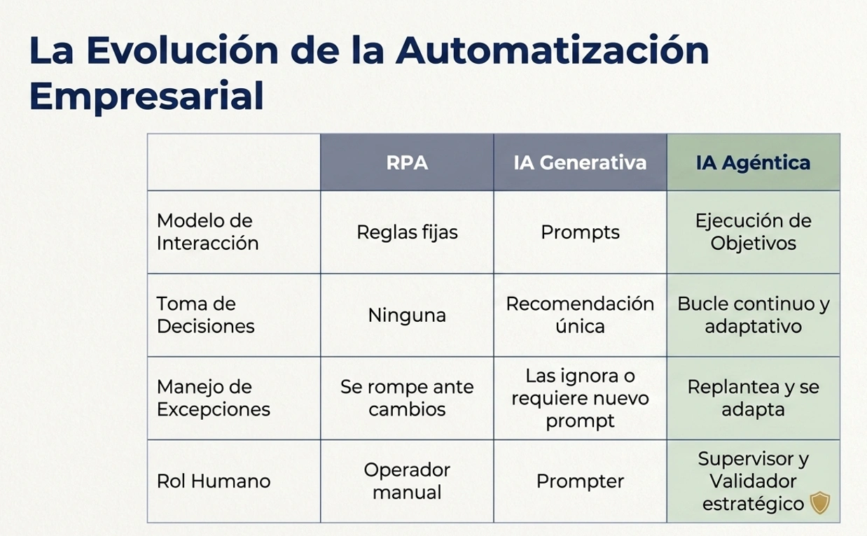 Evolución de la automatización