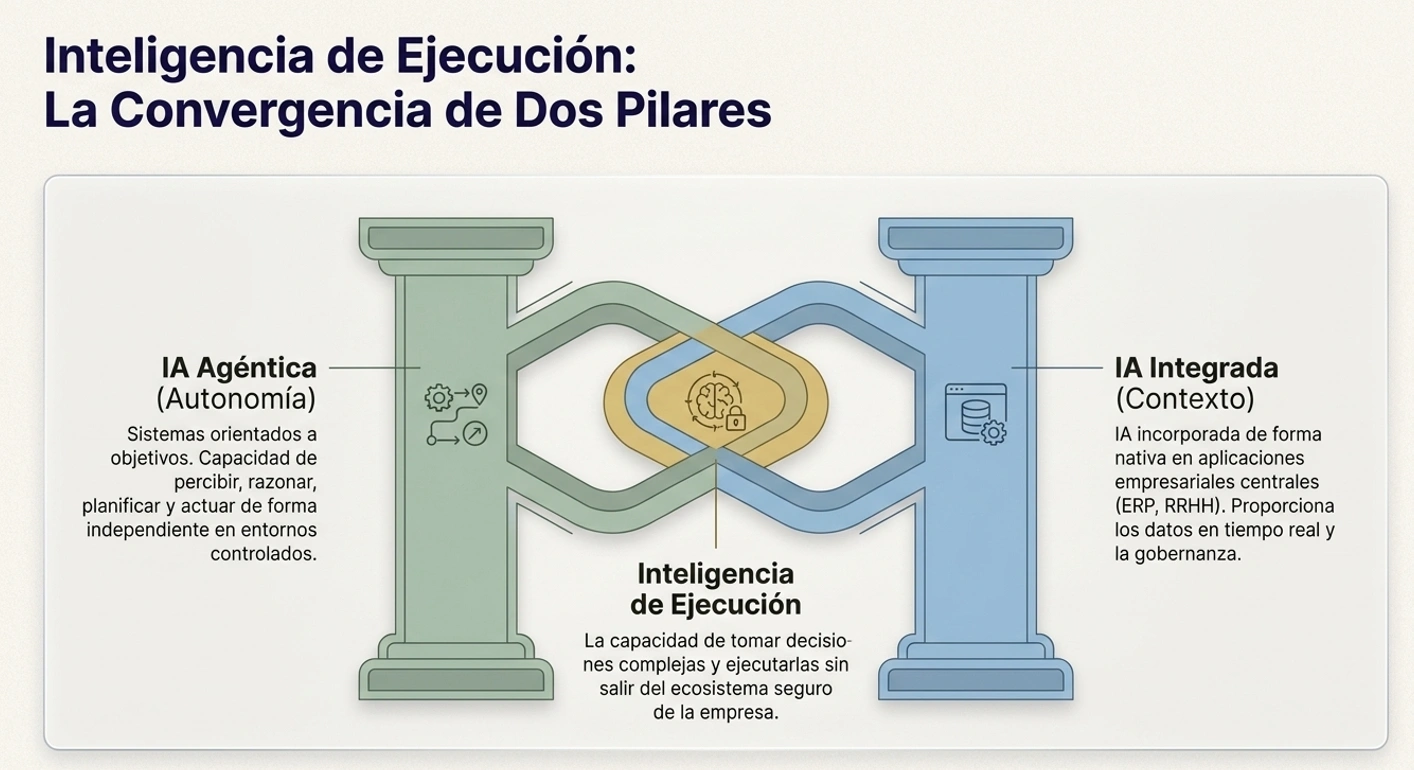 IA. Convergencia