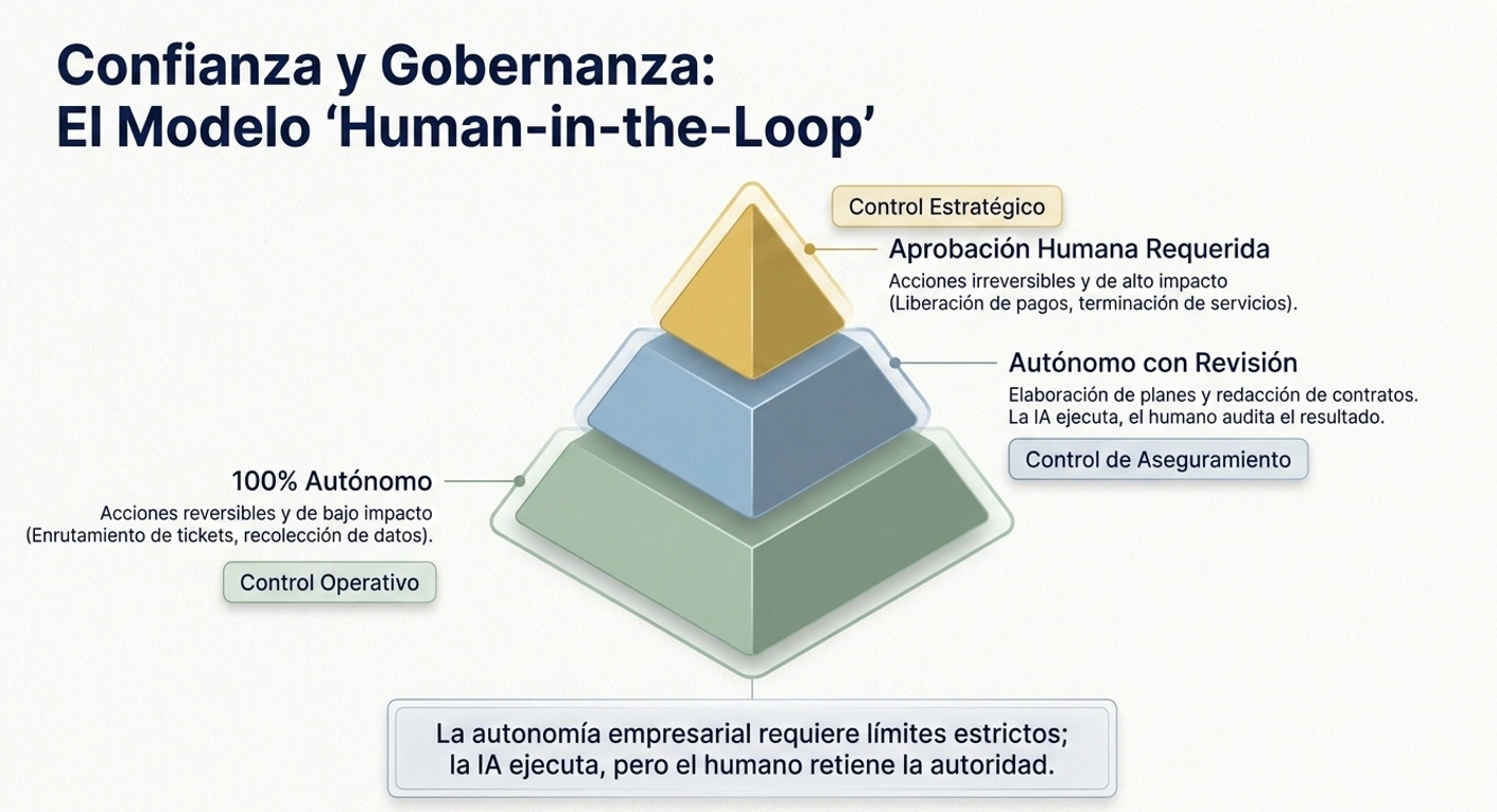 IA. Confianza y Gobernanza