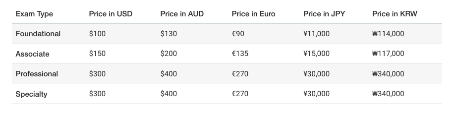 AWS Certification Cost