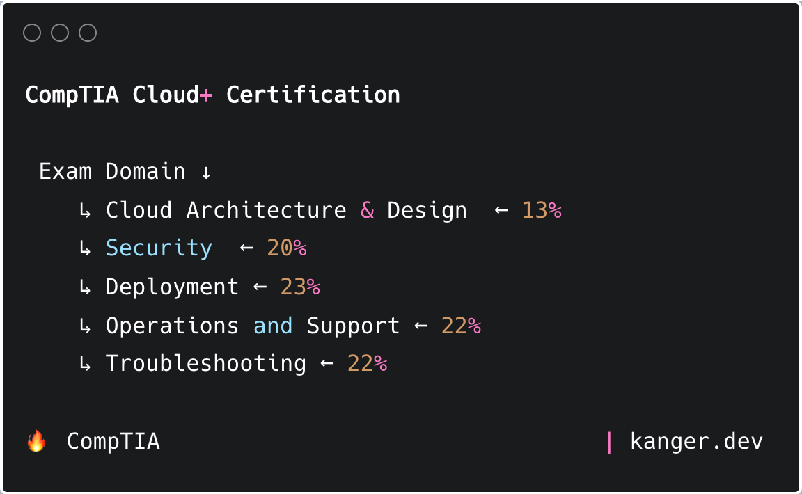 CompTia Cloud+ Certification