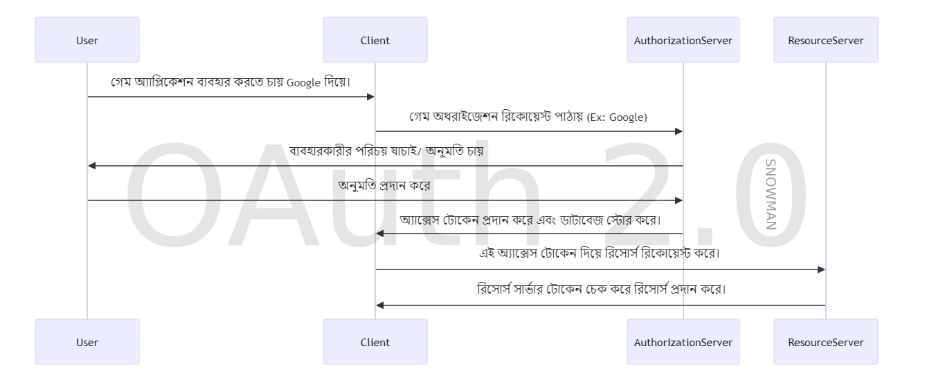 OAuth2.0 Flow Image