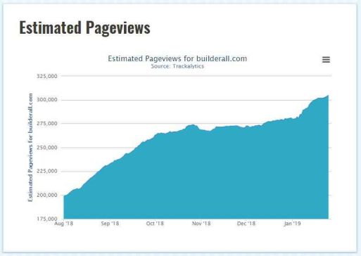 Das Diagramm zeigt die zeitliche Entwicklung der Aufrufe der Builderall-Homepage