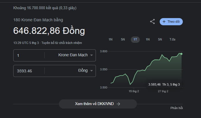 1 DKK bằng 3593 VND, tỉ giá ngày 5/3/2024