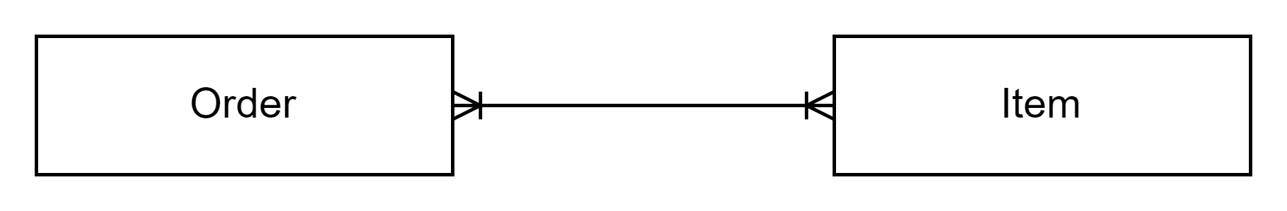 An order can contain many items, and an item also can belong to many orders.