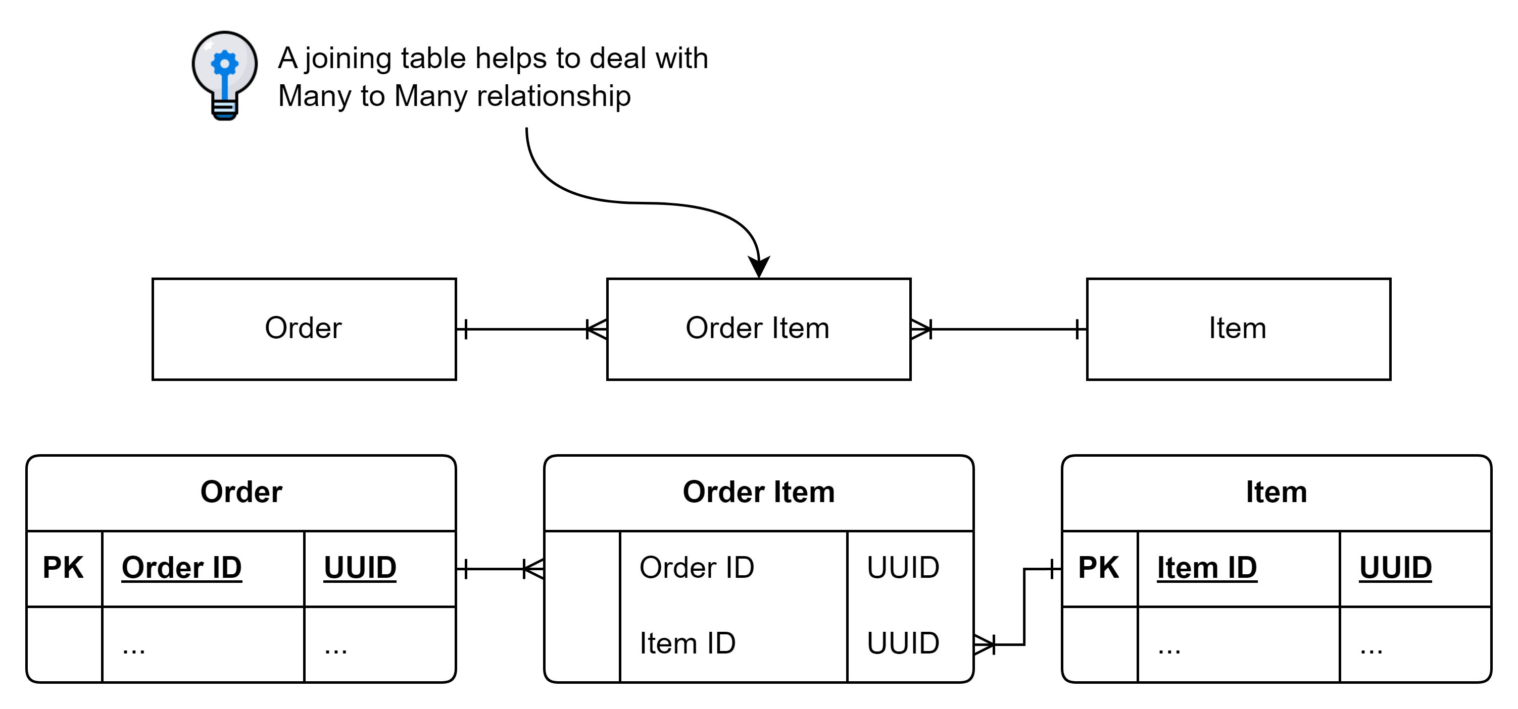 A joining table contain foreign keys of two connected tables.
