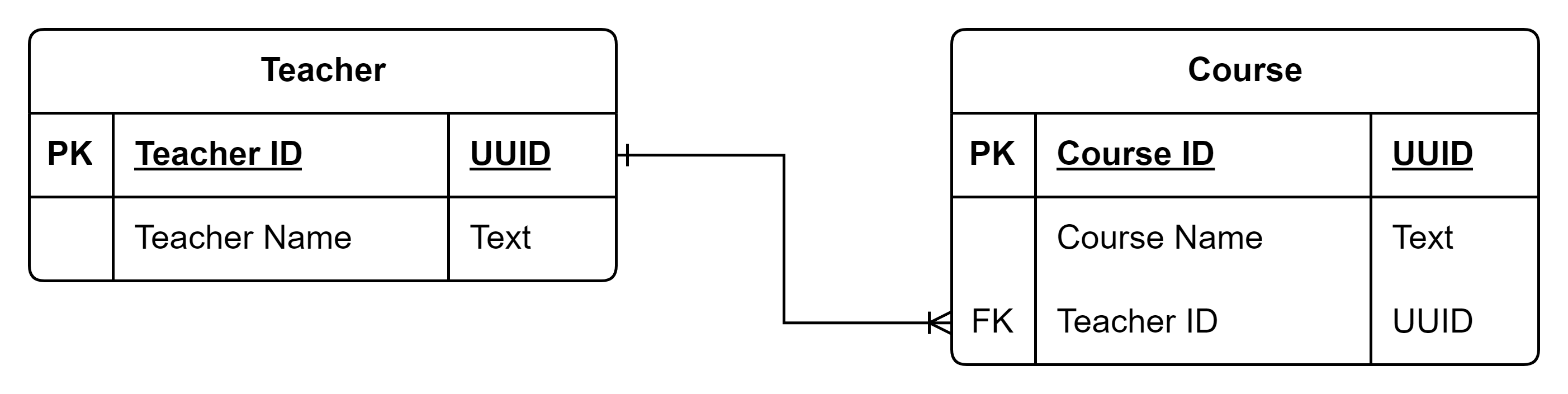 In this case, a teacher has many courses, so the Course table would store the Teacher ID as a foreign key.