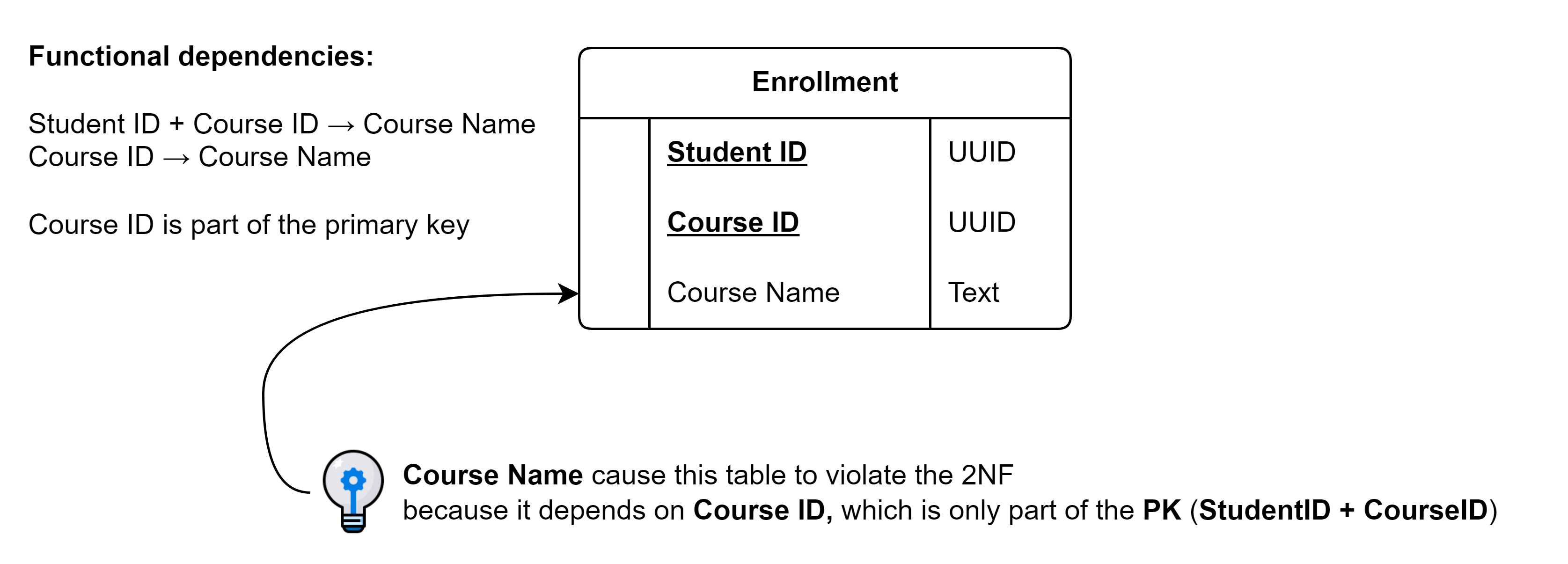 Course Name (non-key attribute) causes this Enrollment table to violate the 2NF because it partly depends on the primary key (Student ID + Course ID)