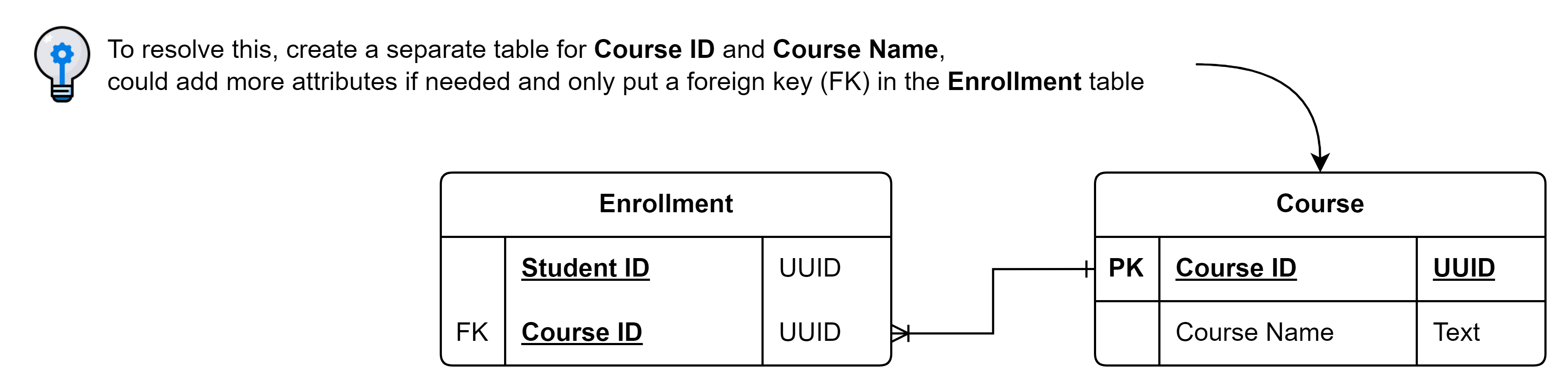 Split partial dependencies to a separate table.