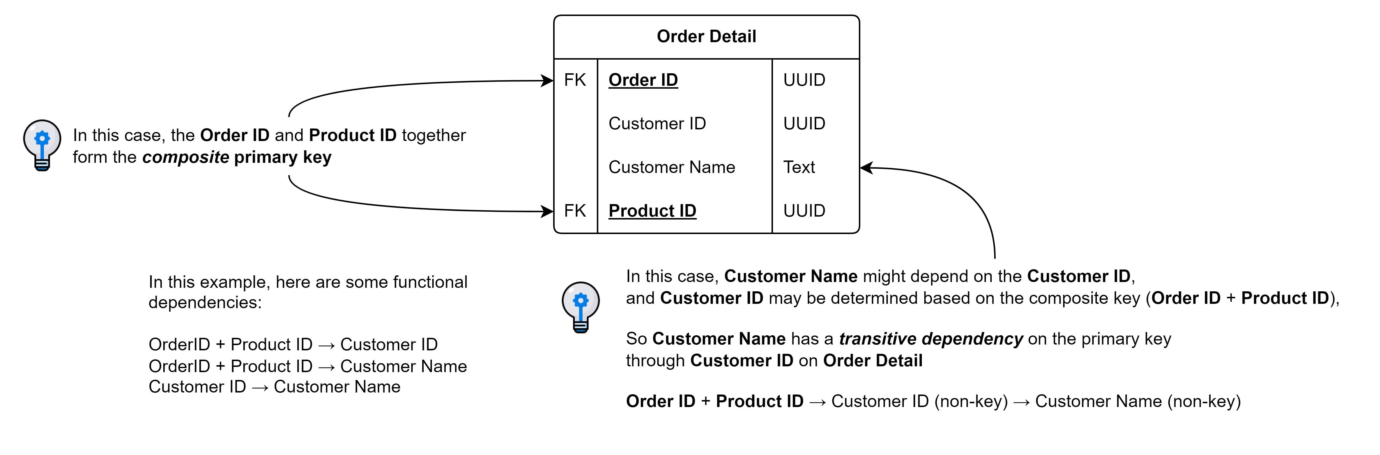 An example of transitive dependency