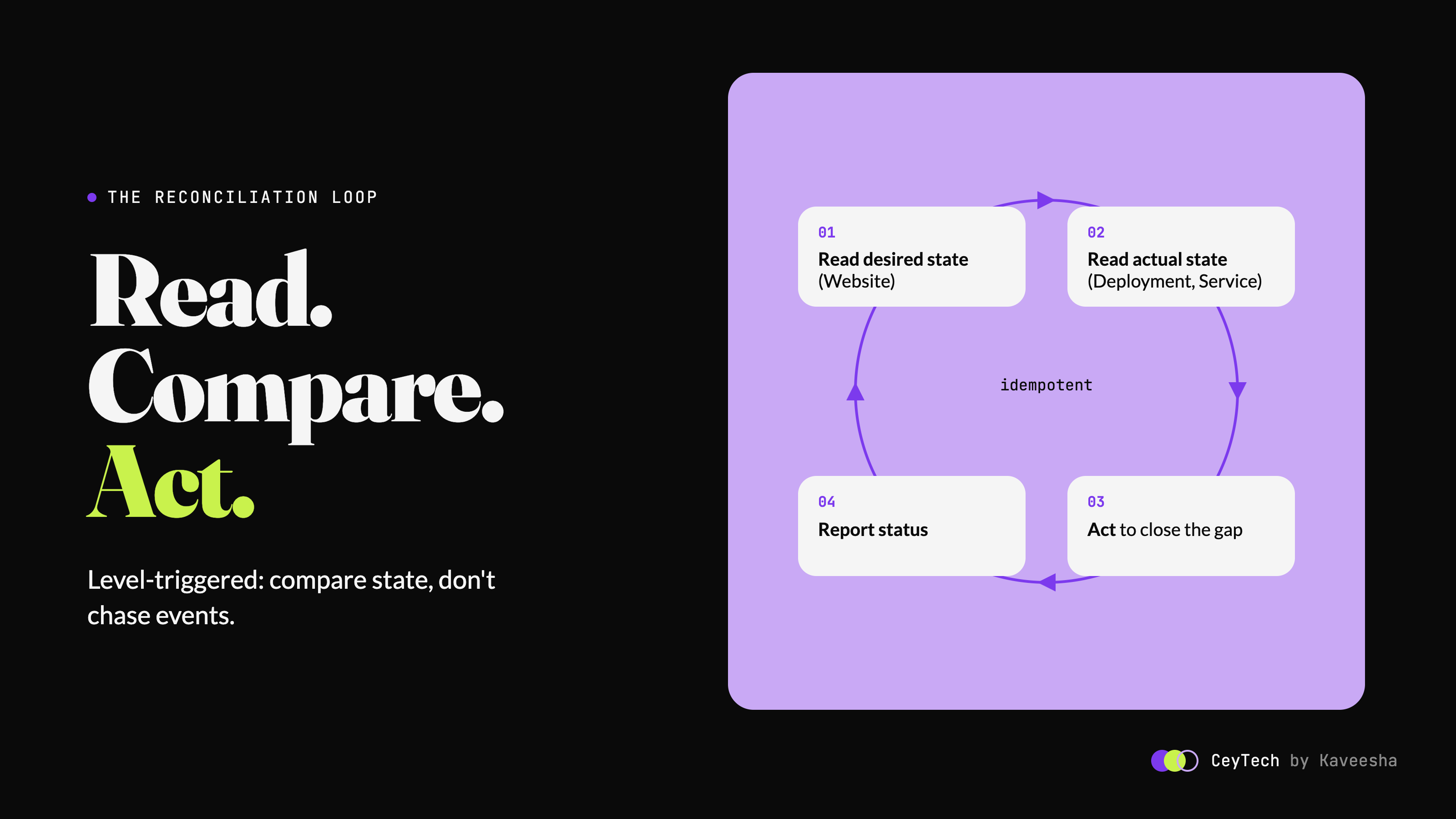 The reconciliation loop: read the desired state, read the actual state, act to close the gap, report status, then repeat