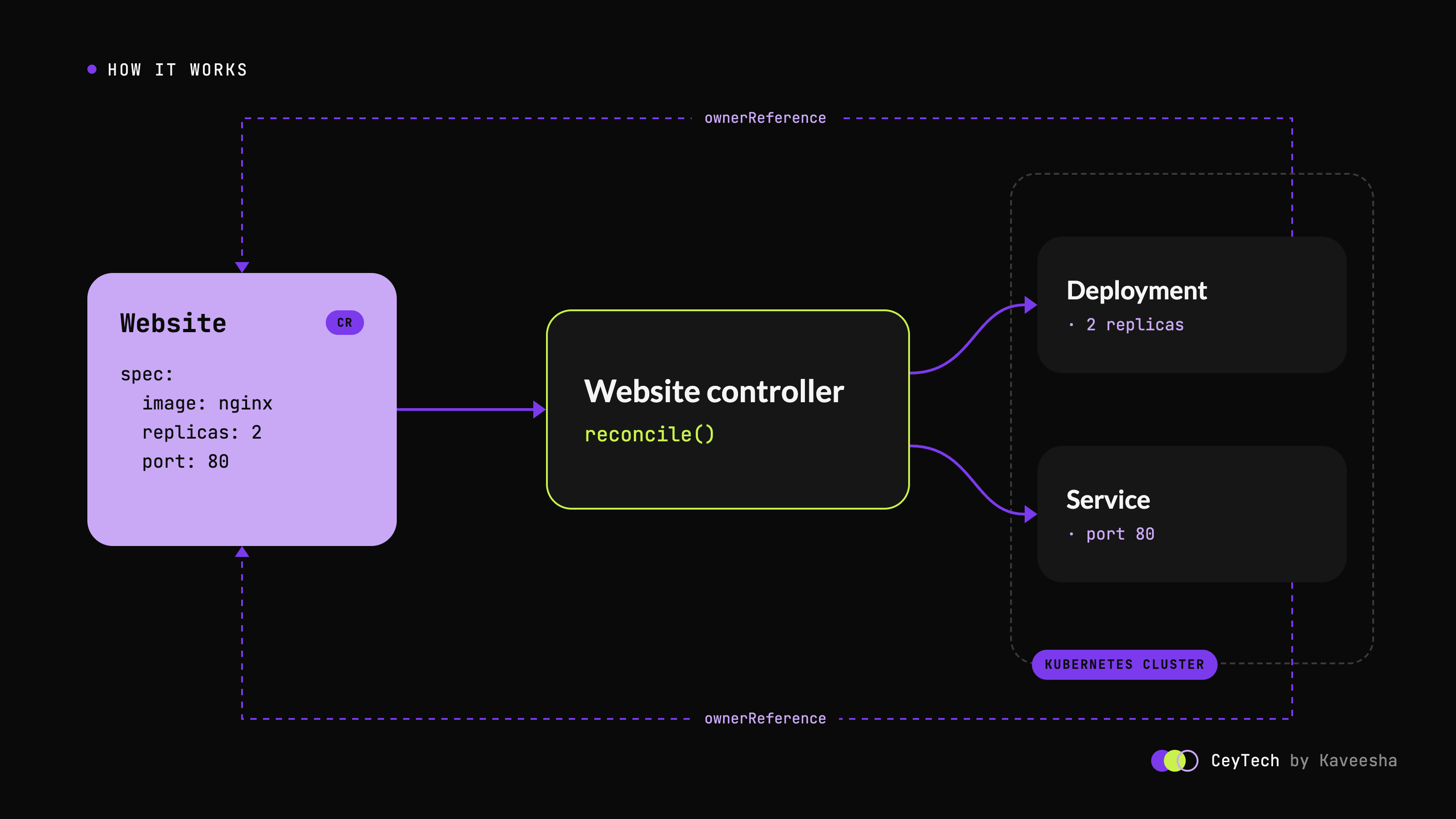 Architecture of the Website Operator: a Website custom resource feeds the controller's reconcile function, which creates and owns a Deployment and a Service inside the cluster