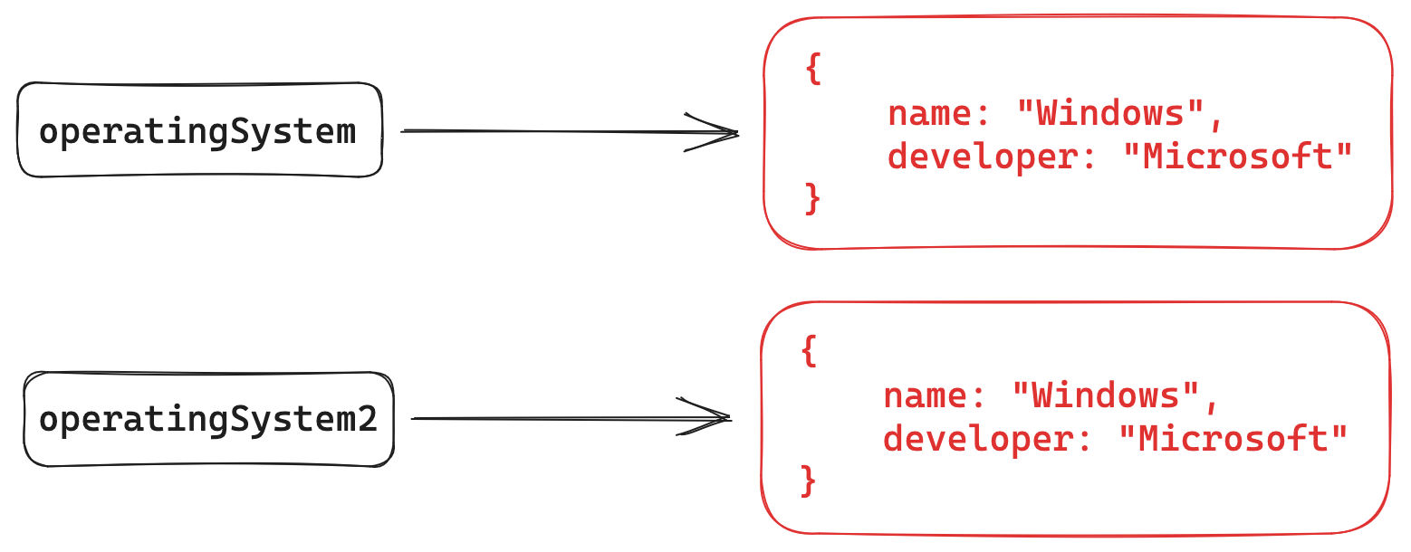 An arrow points from a rectangle labelled 'operatingSystem' to a JavaScript object. A separate arrow points from a rectangle labelled 'operatingSystem2' to a JavaScript object with the same shape as the other one.