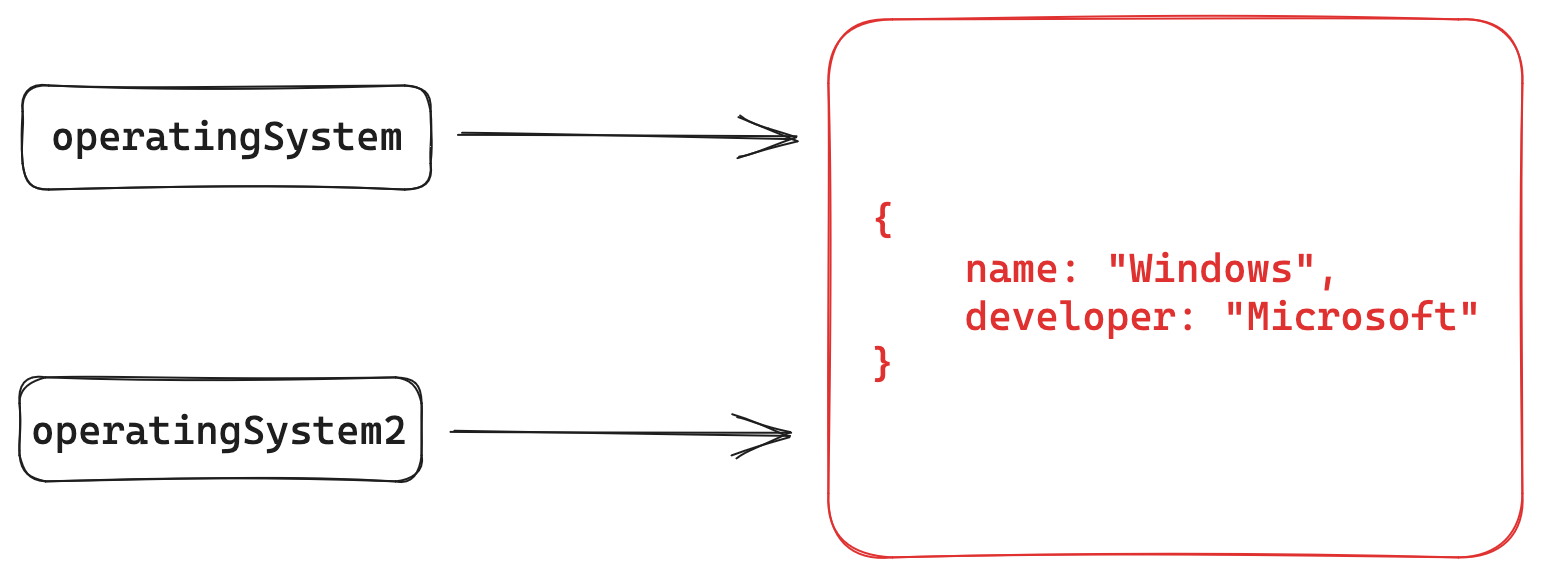 An arrow points from a rectangle labelled 'operatingSystem' to a JavaScript object. A separate arrow points from a rectangle labelled 'operatingSystem2' to the same JavaScript object.