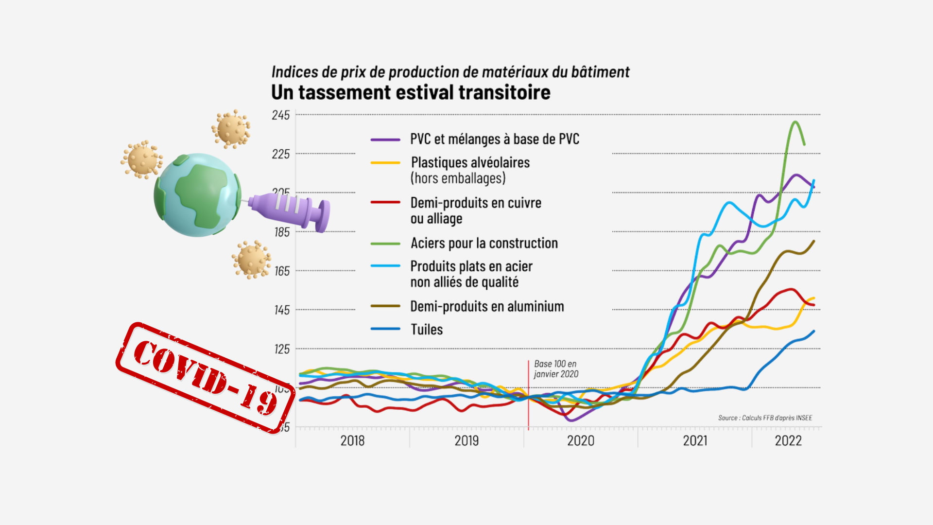 Graphique illustrant l'augmentation des prix des matériaux de construction durant la pandémie