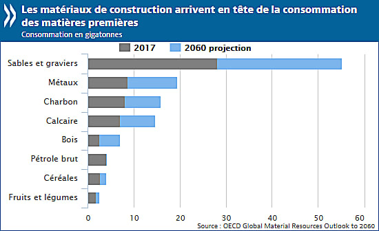 Graphique montrant la forte augmentation de la demande pour les matériaux de construction en 2021