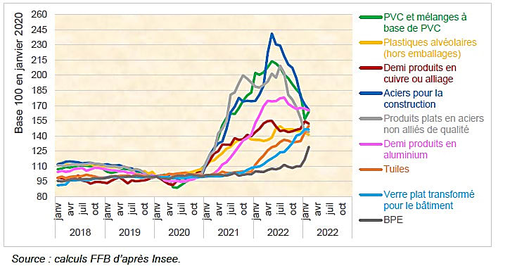 Graphique sur la hausse des prix des matériaux de rénovation entre 2020 et 2022