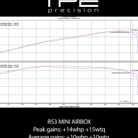 Tpe Precision Mini R53 Intake Kit.