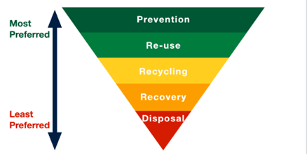 Reduce, recycling, recovery and disposal