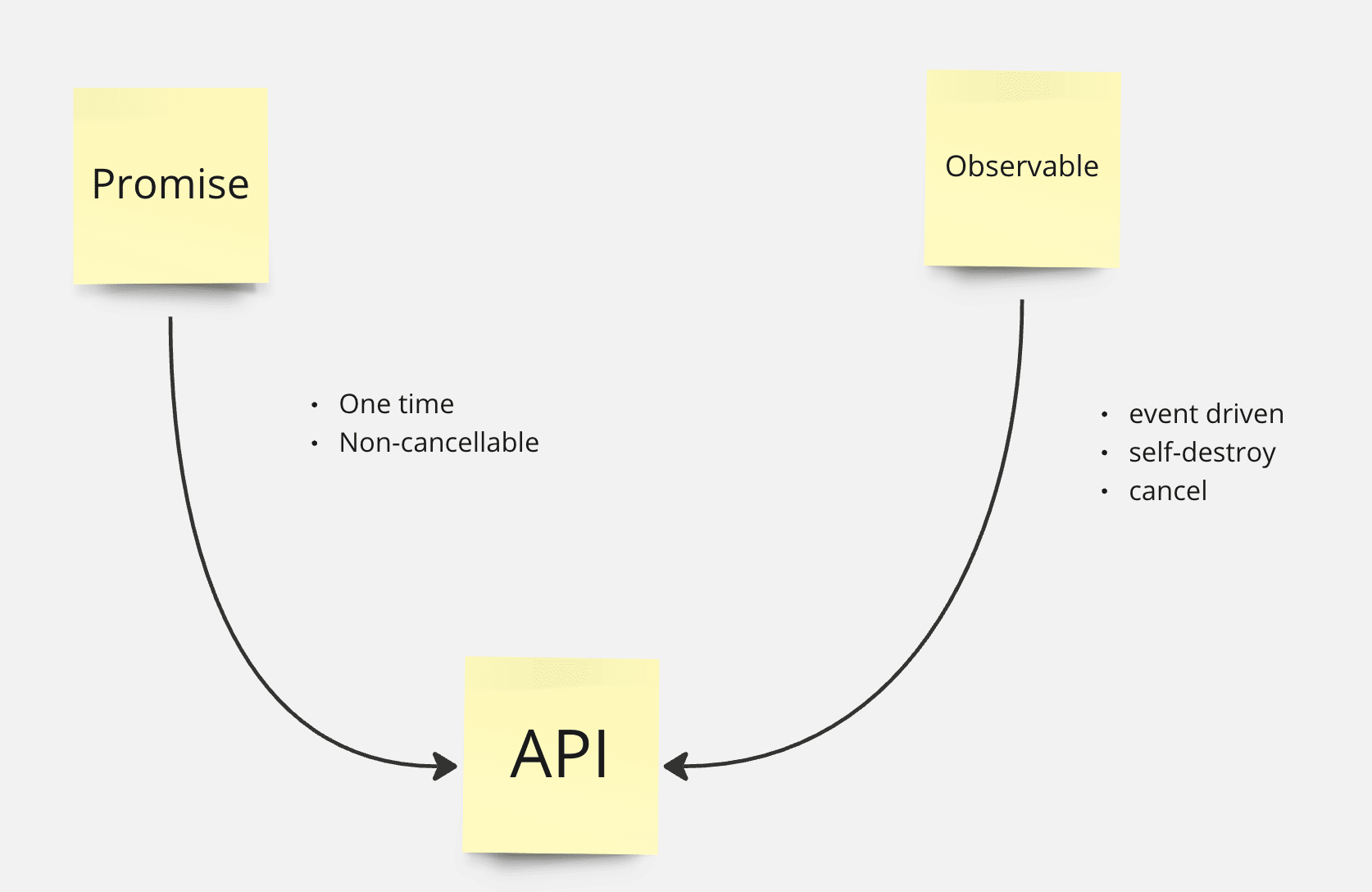 Example of diagram talking about promises and observables