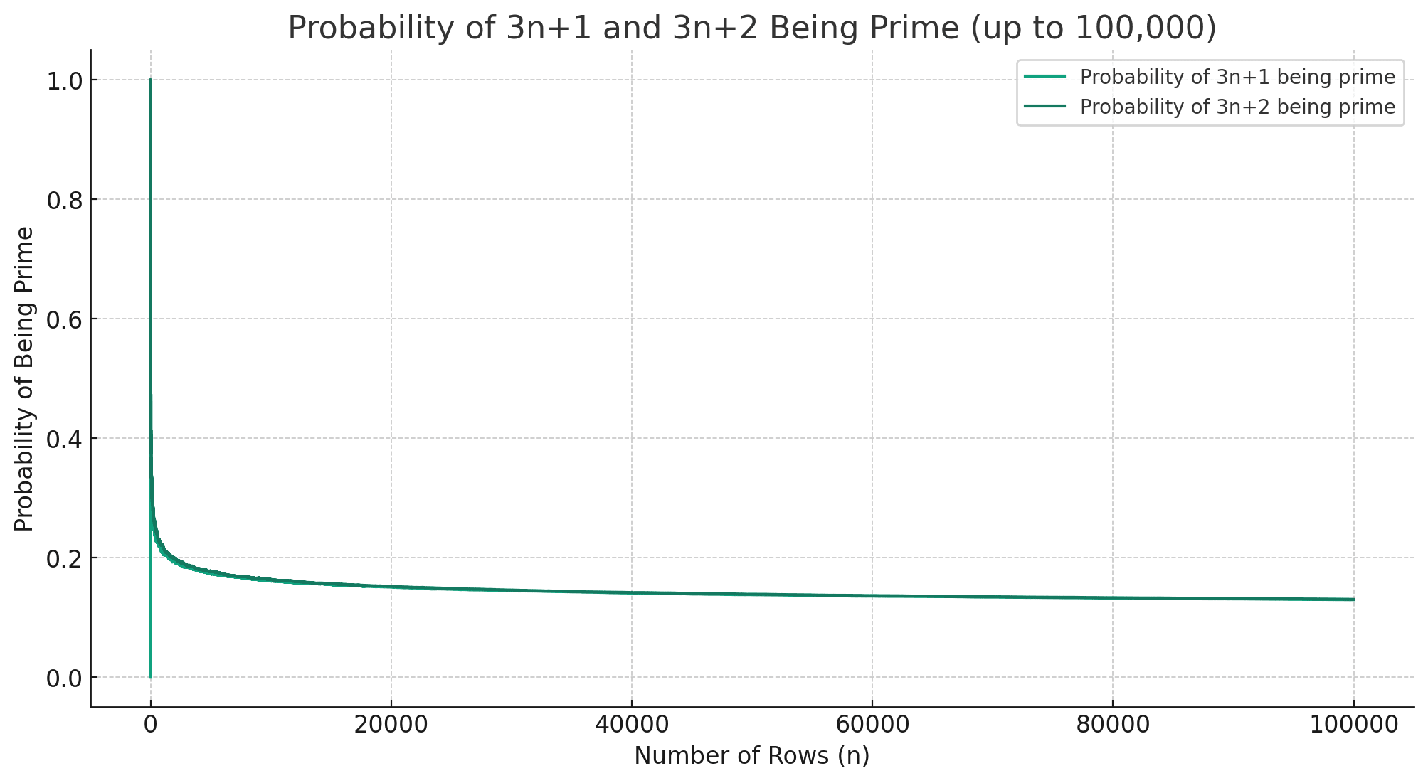 Graph showing probabilities up to 100,000