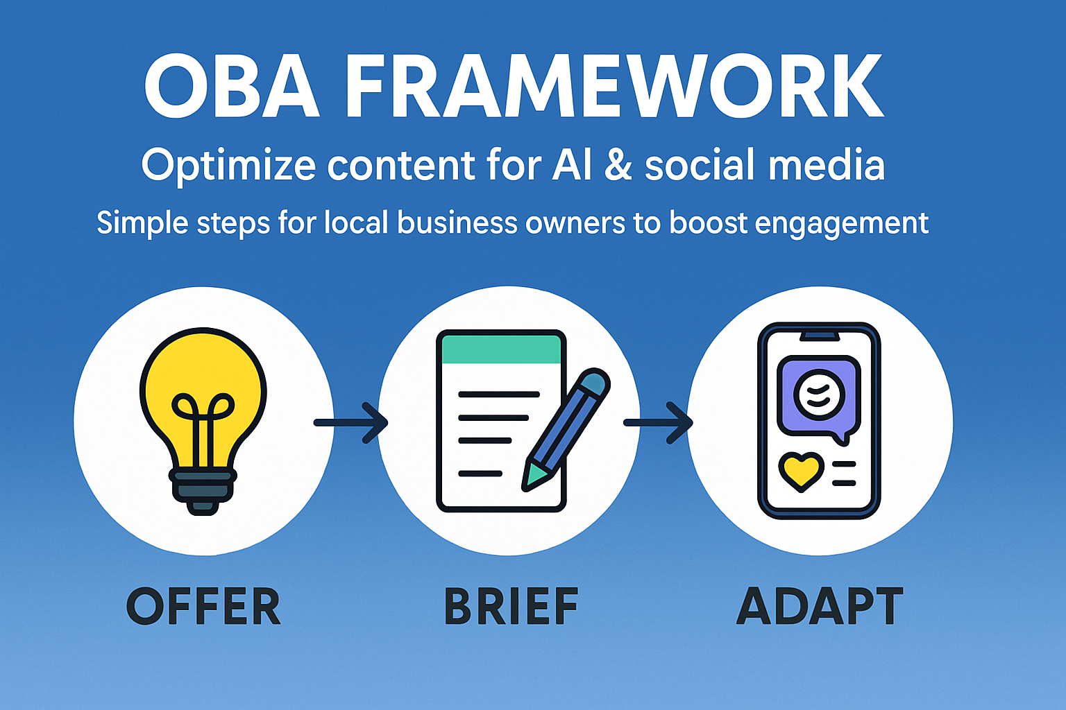 How to optimize content for LLMs using the OBA framework