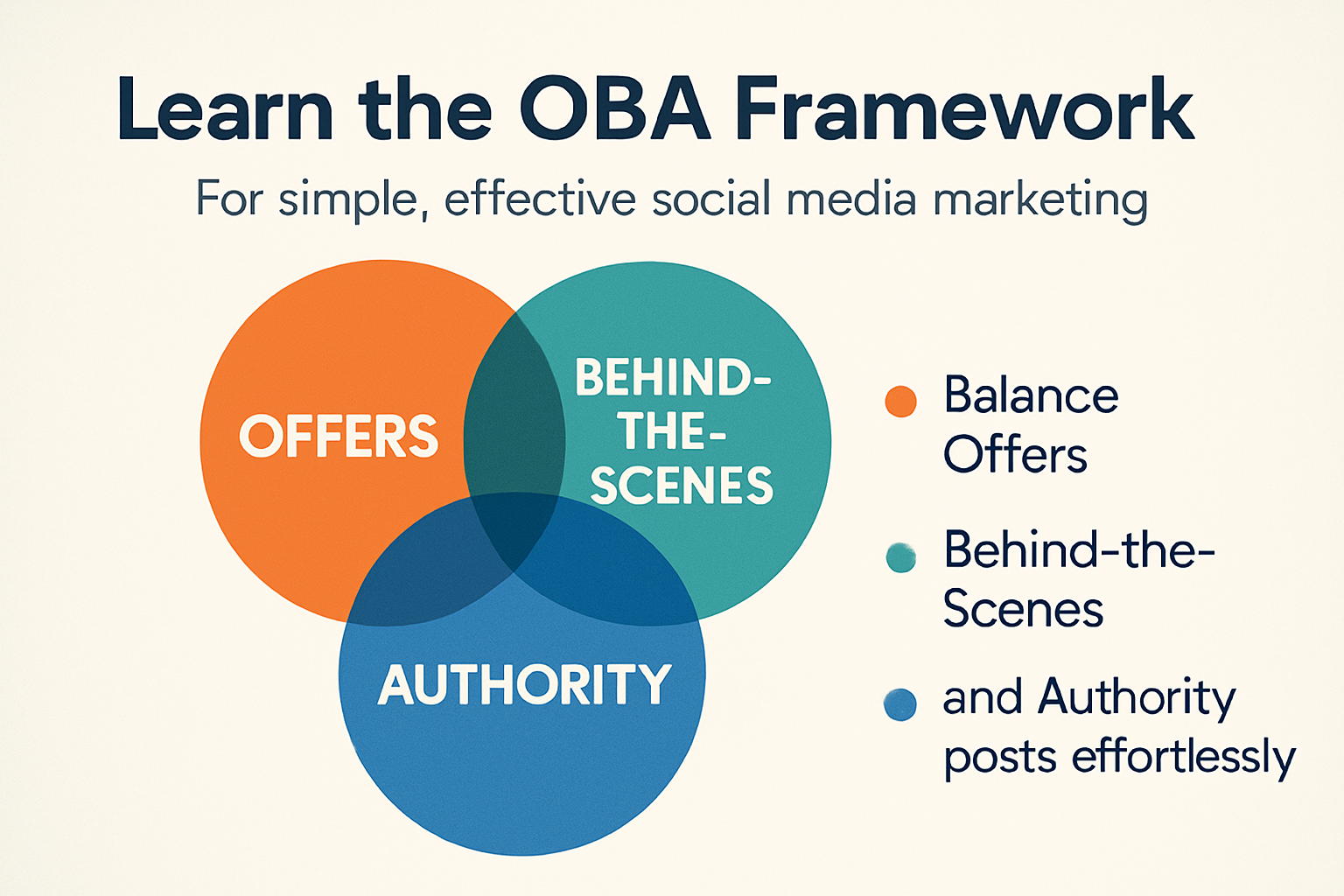 What is the OBA Framework for strategic social media marketing?