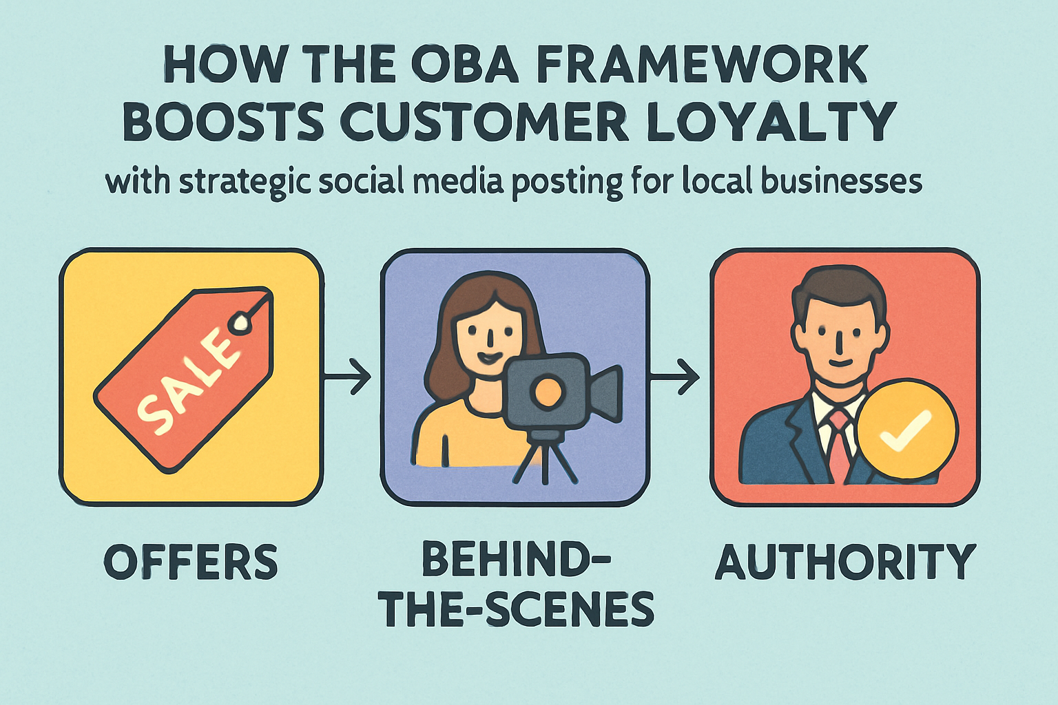 How the OBA framework improves customer loyalty with strategic posting