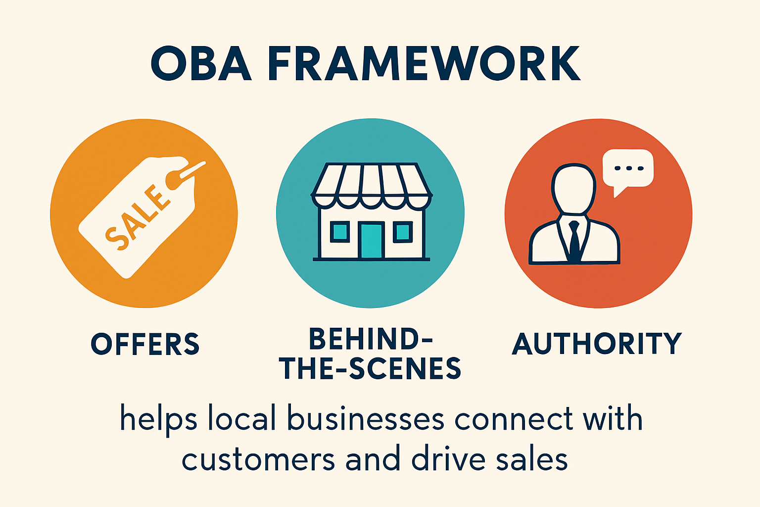How the OBA framework resonates with local customers psychologically
