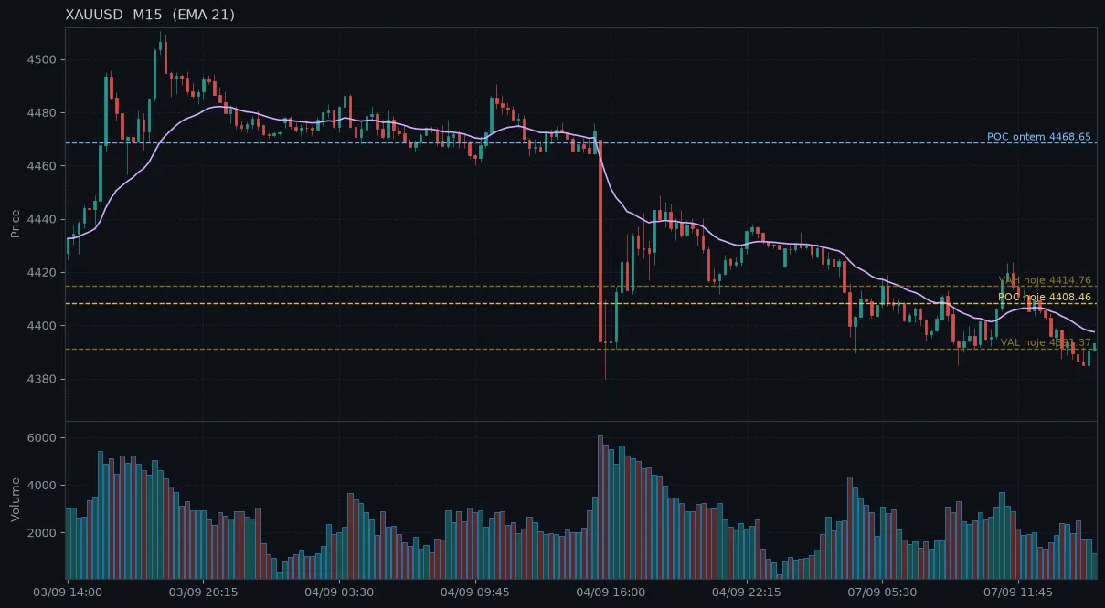 Gráfico do XAUUSD no tempo gráfico M15, com candles, médias e níveis marcados pelo sistema.