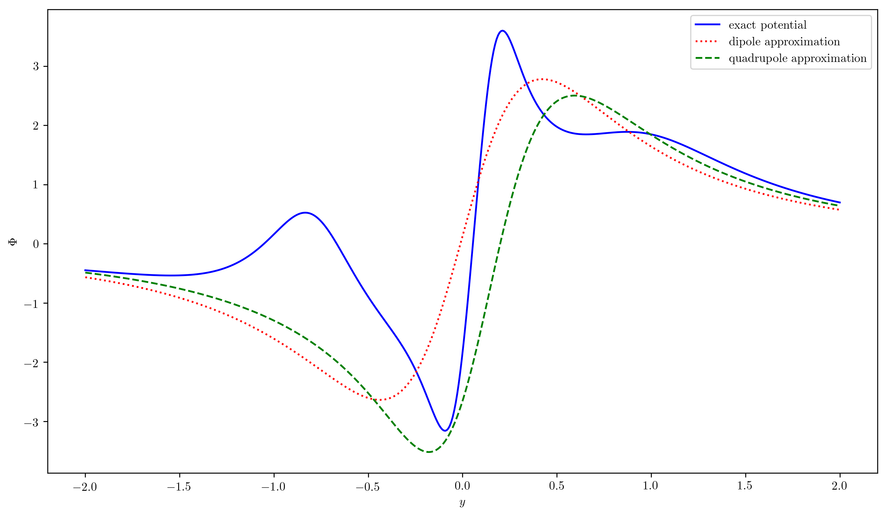 Potentials for different approximations at x = z = 0.1