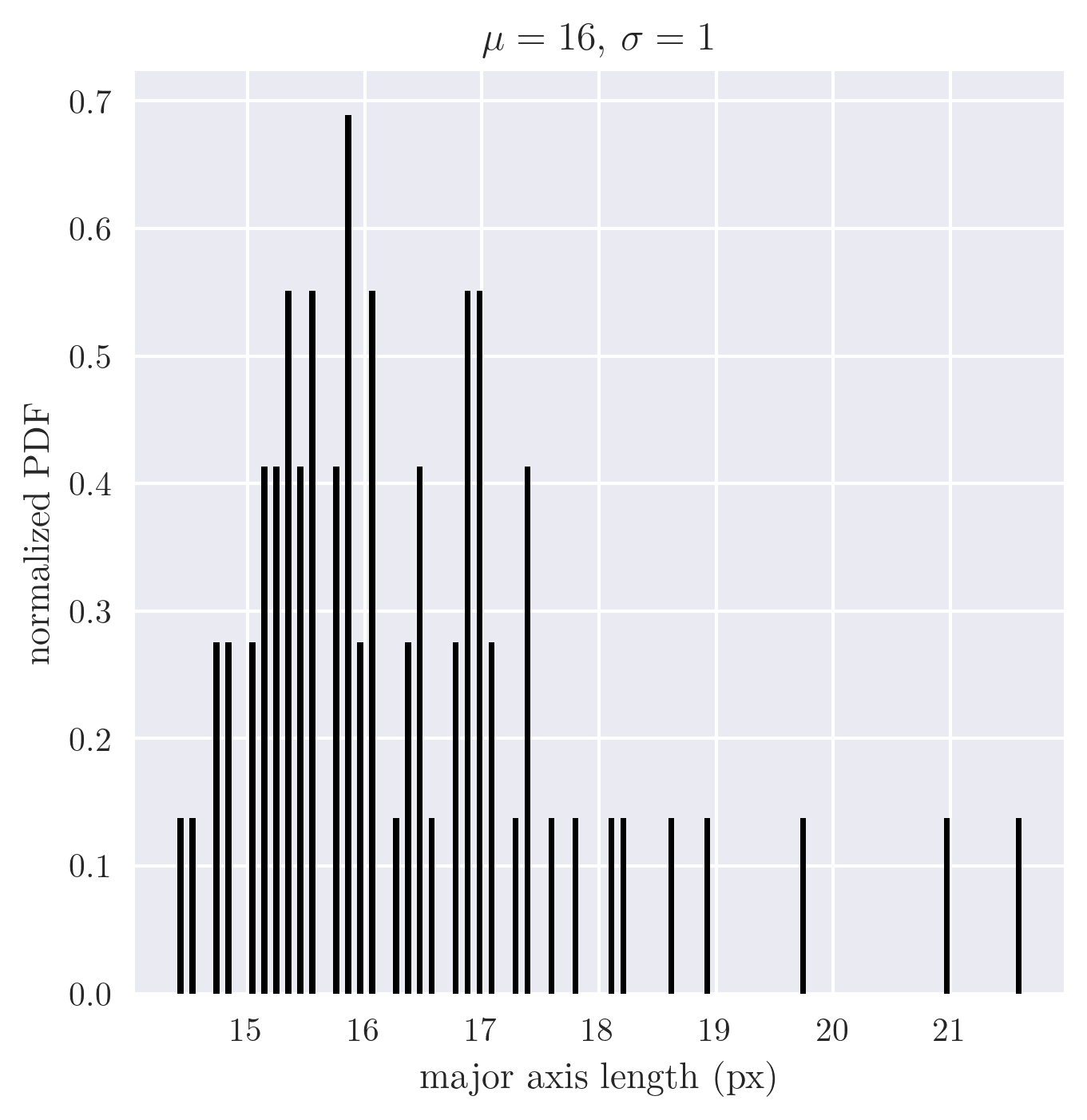 major axis length